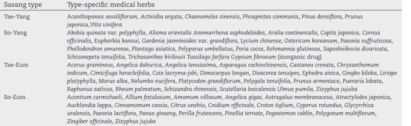 Table 1 – List of Sasang type-speciﬁc medical herbs.