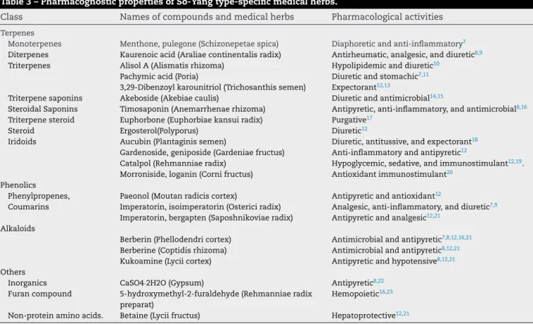 Table 3 – Pharmacognostic properties of So-Yang type-speciﬁc medical herbs.