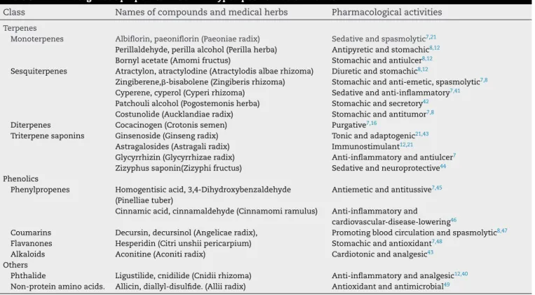 Table 5 – Pharmacognostic properties of So-Eum type-speciﬁc medical herbs.
