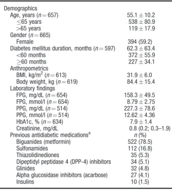 Figure 1. Patients’ disposition regarding total enrolled patients (n ¼ 665), discontinued patients (n ¼ 178) and patients subjected to efficacy analysis (n ¼ 289).