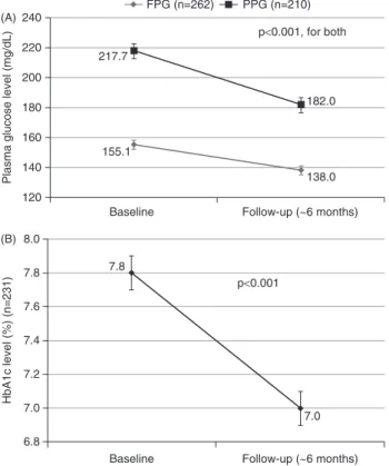 Figure 2. Glycemic parameters in patients treated with vildagliptin and metformin. Mean  SD changes from baseline