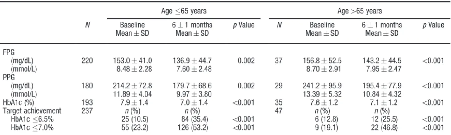Table 4. Glycemic parameters at baseline and 6  1 months of follow-up in patients grouped by age – efficacy data set (n ¼ 289).