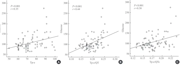 Fig. 3. Correlation between glucose level and (A) peak and the end of the T wave (Tp-e) interval, (B) Tp-e/QT ratio, and (C) Tp-e/cor- Tp-e/cor-rected QT interval (QTc) ratio.