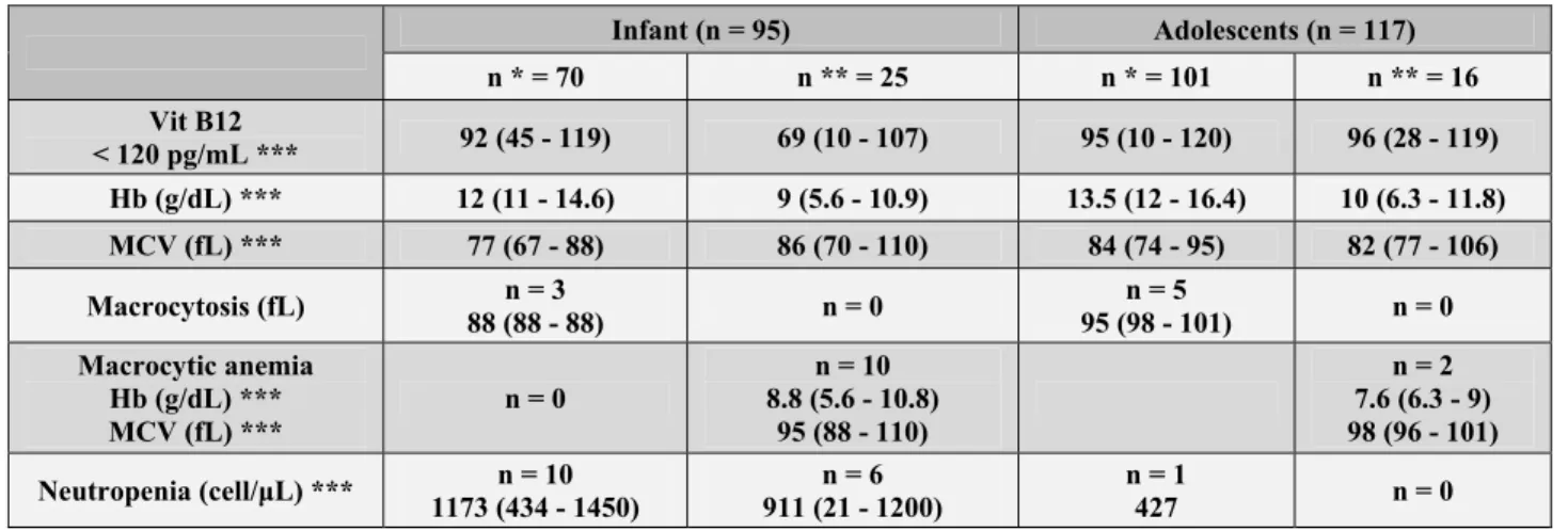Table 1. Hematological values in infants and adolescents with severe vitamin B-12 deficiency below 120 pg/mL