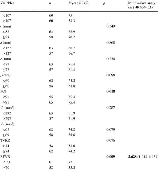 Table 5    (continued) Variables n 5-year OS (%) p Multivariate analy-
