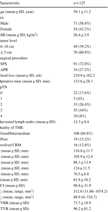 Table 1    Demographic, surgical, and pathologic characteristics and  pelvimetric measurements of the patients