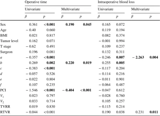 Table 2    Linear regression  analysis of factors associated  with operative time and  intraoperative blood loss