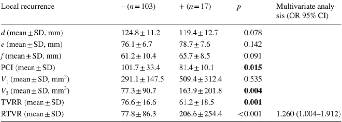 Table 4    (continued) Local recurrence – (n = 103) + (n = 17) p Multivariate analy-