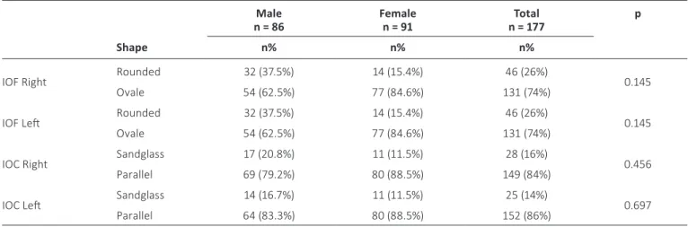 TAbLE I -  Measurements of the infraorbital foramen (IOF) on the x axis (width) and y axis (height) in different sexes Total 