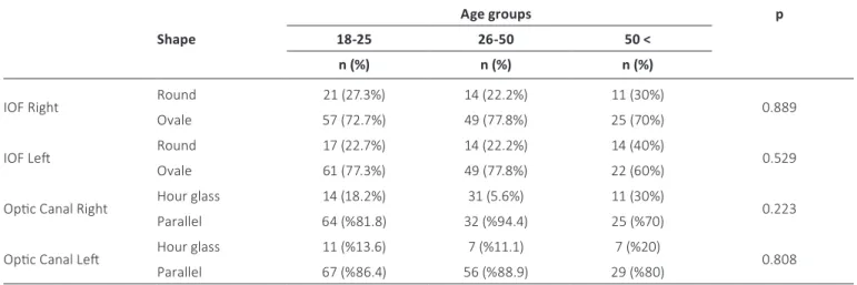 TAbLE IV - Measurements of the infraorbital foramen (IOF) on the x axis (width) and y axis (height) in different age groups