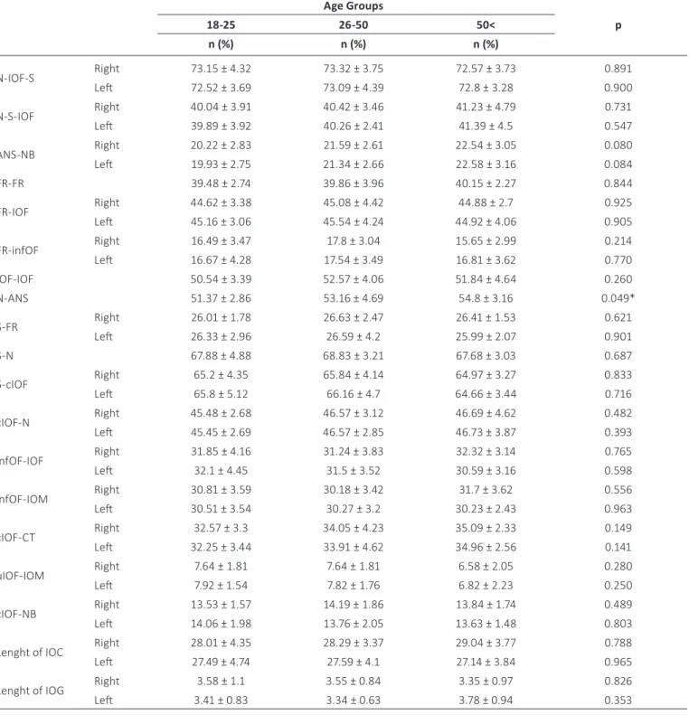 TAbLE VI - Measurements of the infraorbital foramen (IOF) and several anatomic landmarks around the IOF in different age groups Age Groups 18-25 26-50 50< p n (%) n (%) n (%) N-IOF-S  Right 73.15 ± 4.32 73.32 ± 3.75 72.57 ± 3.73 0.891 Left 72.52 ± 3.69 