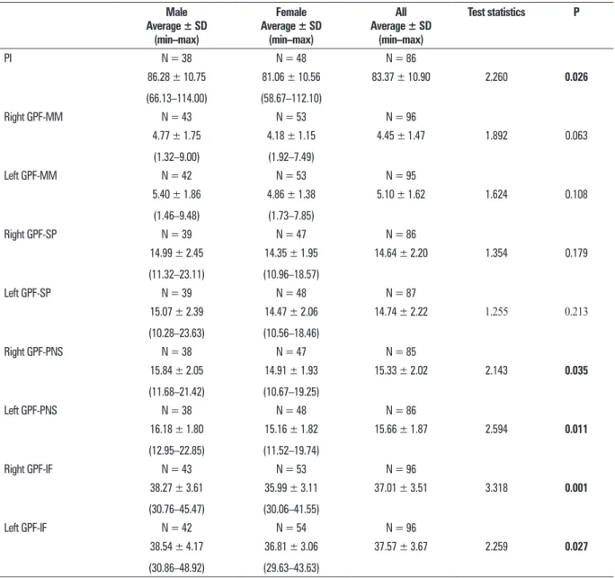Table 1. Palatal index, right-left greater palatine foramen (GPF) distribution according to genders and overall samples Male  Average ± SD  (min–max) Female  Average ± SD  (min–max) All   Average ± SD (min–max) Test statistics P PI N = 38 N = 48 N = 86 86.