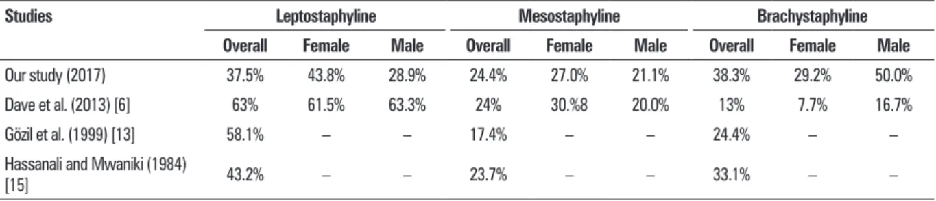 Table 2. Comparison of studies including palatal index