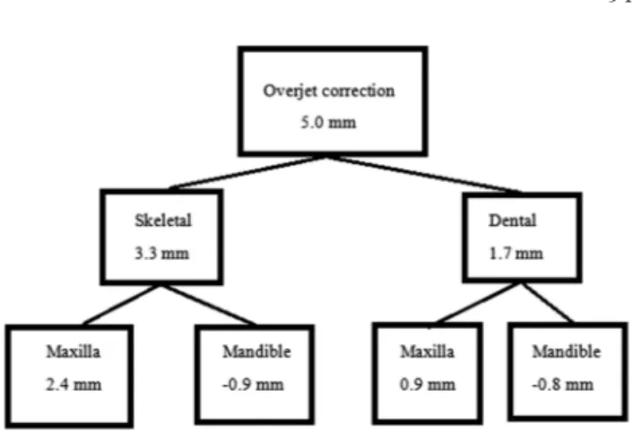 Figure 5  Maxillary and mandibular skeletal and dentoalveolar changes  (mm) contributing to overjet correction in class III subjects.