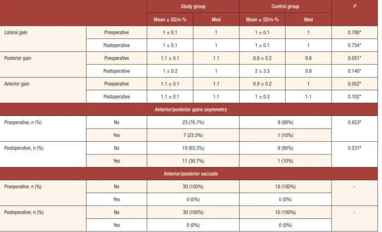 Table 2.  Results of vHIT