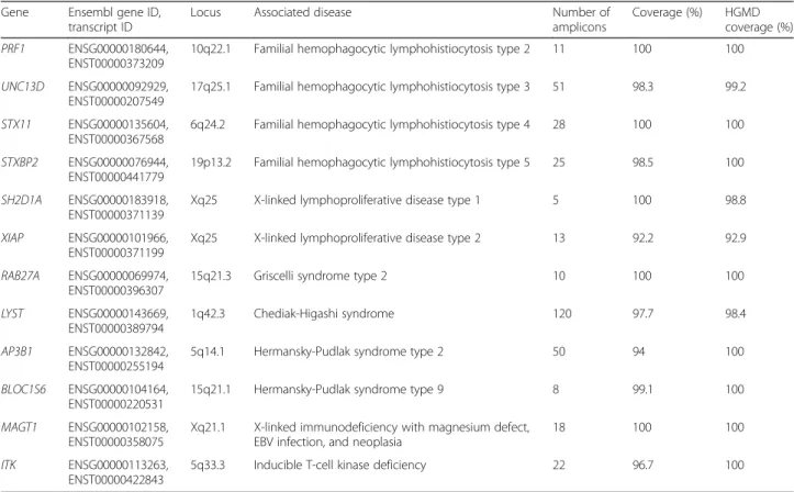 Table 1 Genes included in the panel Gene Ensembl gene ID,