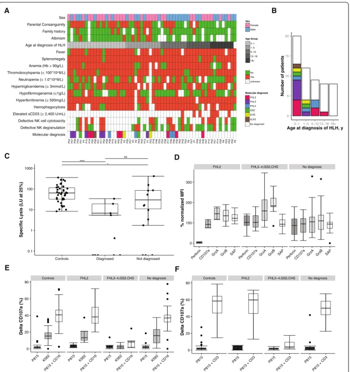 Fig. 2 Clinical, genetic and functional characteristics of the patients included in the prospective cohort