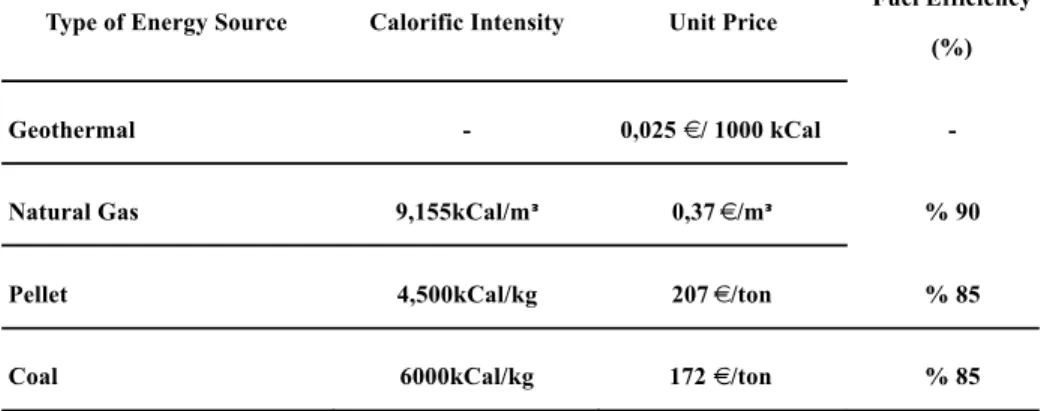 Table 4: Calorific Intensity, fuel efficiency and unit price of common energy sources in Turkey