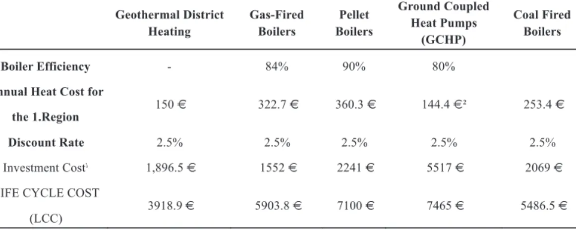 Table 5. LCC Analysis of heating technologies for the 1st Climate Zone in Turkey. Geothermal District  Heating  Gas-Fired Boilers  Pellet  Boilers  Ground Coupled Heat Pumps  (GCHP)  Coal Fired Boilers  Boiler Efficiency  -  84% 90%  80% 