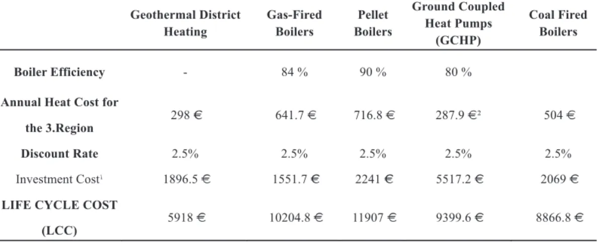 Table 7. LCC Analysis of heating technologies for the 3th Climate Zone in Turkey.