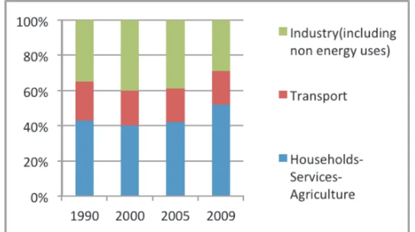 Figure 1. Distribution of final energy consumption by sector in Turkey (Sözen, 2009).
