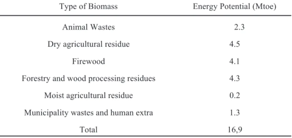Table 1. Annual Recoverable Biomass Energy Potential in Turkey (Gokcol et al., 2009).