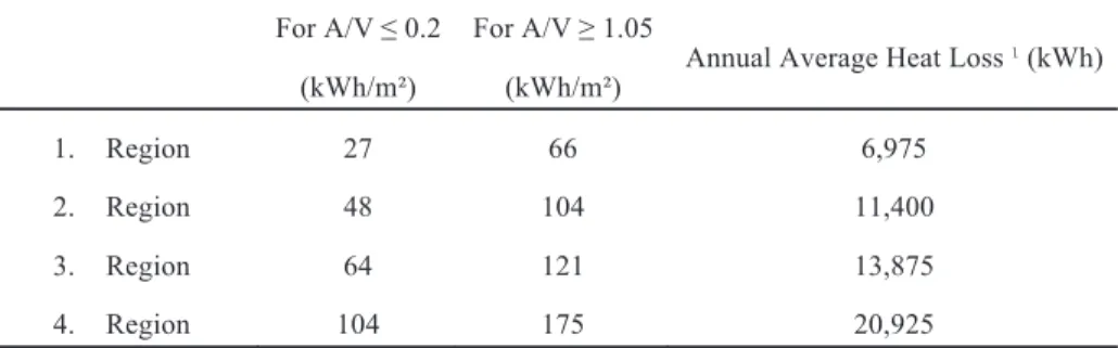 Table 3. Heating energy demands for each region according to TS 825 for lowest and highest A/V rate.