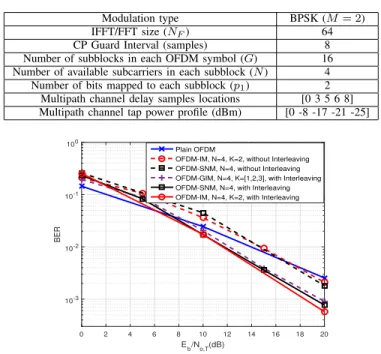 TABLE II S IMULATION P ARAMETERS