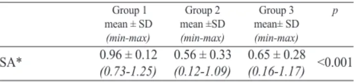 Table 2. — SA levels of complete and partial mole preg- preg-nancies.