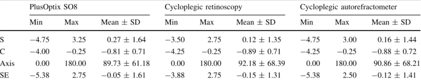 Table 2 Correlations of spherical, spherical equivalent, cylindrical power, and axis measurements between cycloplegic retinoscopy and Plusoptix S08 or cycloplegic autorefractometer