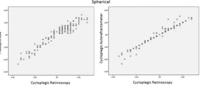 Fig. 2 Frequency distribution scatter plots for, cylindrical power measurements by Plusoptix S08 and cycloplegic autorefractometer methods are shown versus cycloplegic retinoscopy measurements