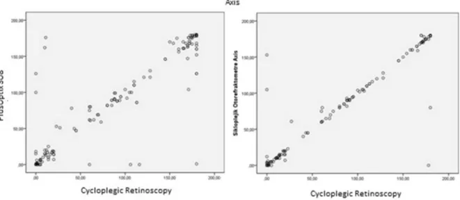 Fig. 3 Frequency distribution scatter plots for axis measurements by Plusoptix S08 and cycloplegic autorefractometer methods are shown versus cycloplegic retinoscopy measurements