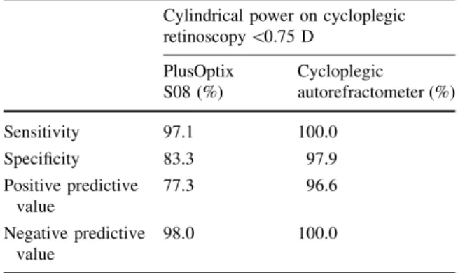 Table 5 Correlation between Plusoptix S08, cycloplegic autorefracometer and cycloplegic retinoscopy with respect to DS, DC and DSE differences with age