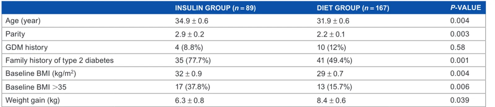 Table 1. Demographic, anthropometric, and clinical characteristics of the patients.