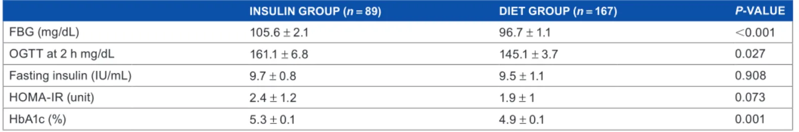Table 2. Biochemistry results of the patients.