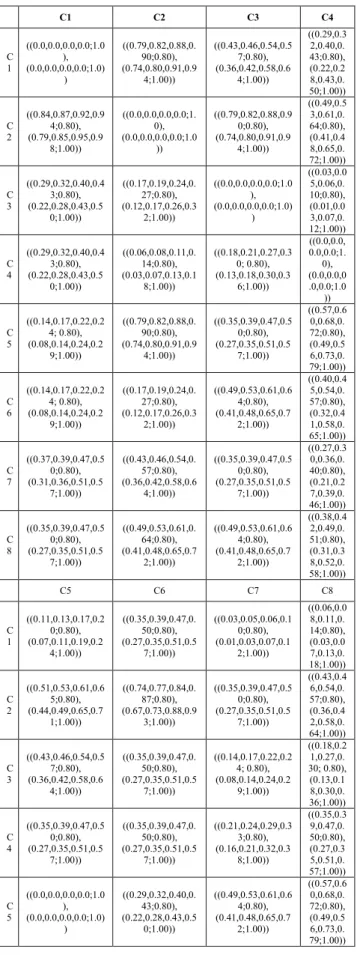 TABLE 3. Dependency degrees among the criteria of investors’ risk appetite.