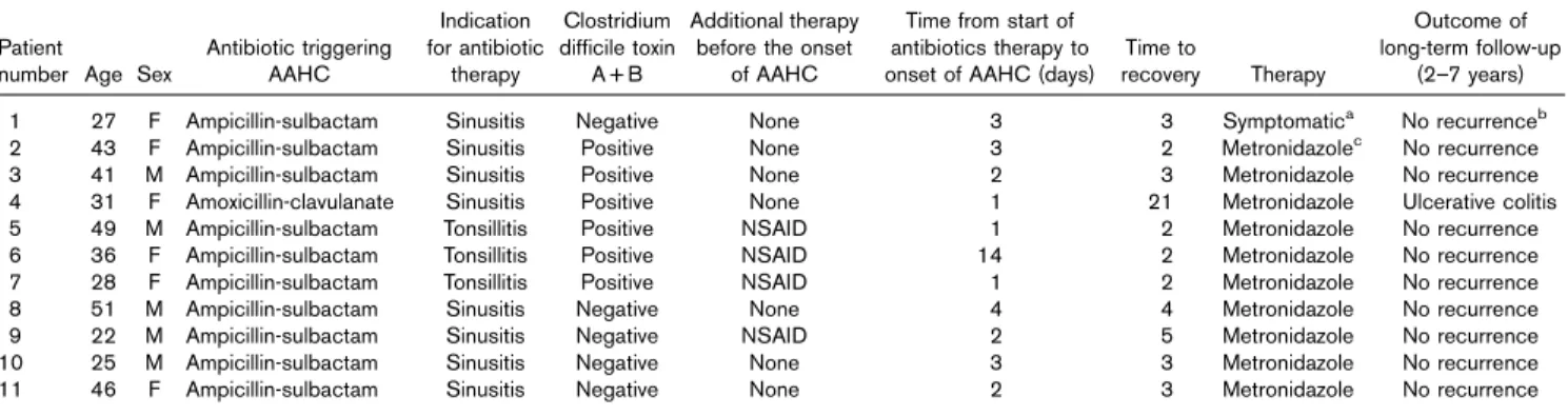 Table 2 Characteristics of the 11 patients with antibiotic-associated hemorrhagic colitis who were positive for Klebsiella oxytoca