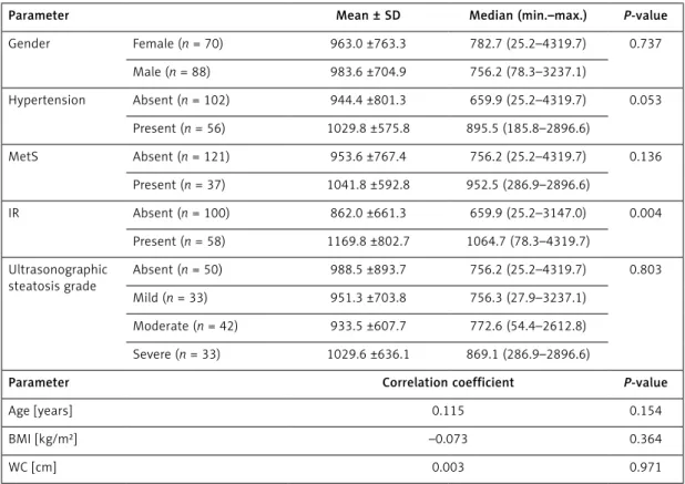 Table III. Correlations between serum ANGPTL6  level and laboratory findings