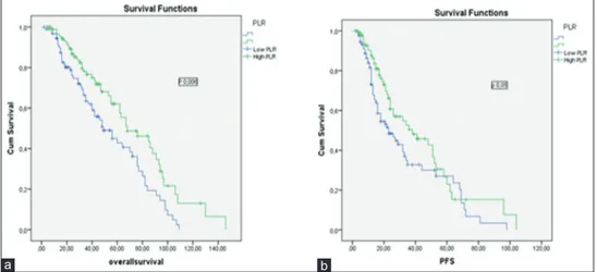 Figure 1: (a) The impact of platelet‑to‑lymphocyte ratio on overall survival in multiple myeloma patients, (b) the impact of platelet‑to‑lymphocyte ratio on progression‑free  survival in multiple myeloma patients