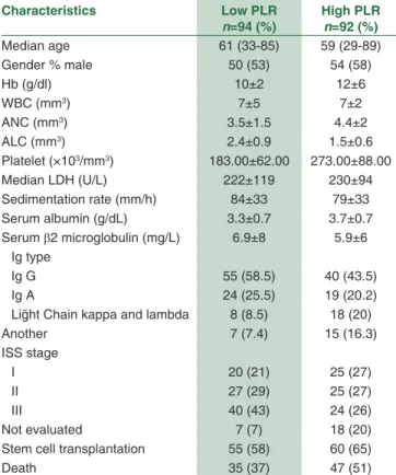 Table 2: The baseline characteristics of the patients  according to platelet-to-lymphocyte ratio groups