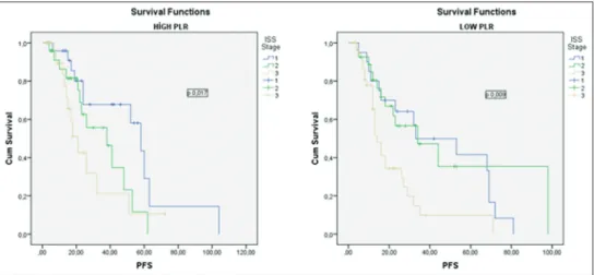 Figure 4: The impact of platelet‑to‑lymphocyte ratio on overall survival according to the international staging system Stages I, II, and III