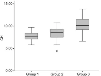 Figure 2 Box plot analysis of CRF values of groups 1, 2 and 3 (keratoconus, FFKCN and control eyes respectively).