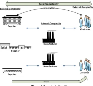 Figure 1 Complexity flow  [3] 