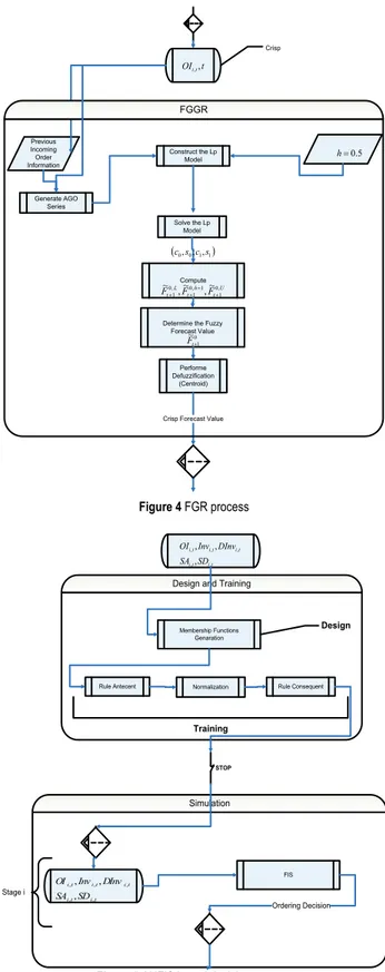 Figure 5 ANFIS based decision process