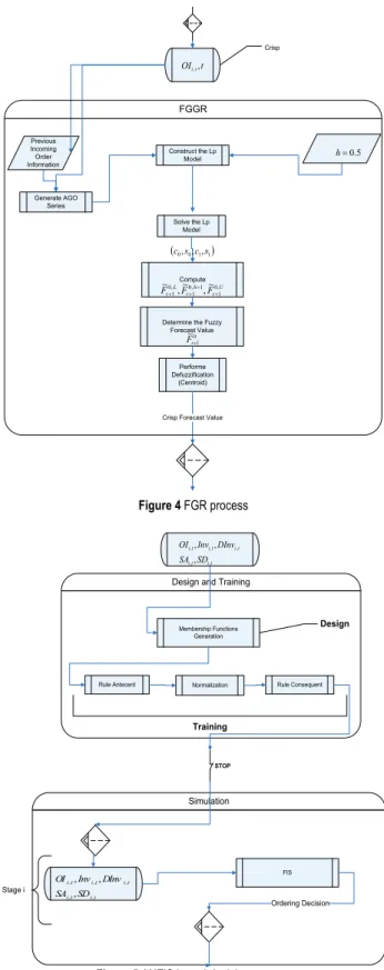 Figure 5 ANFIS based decision process