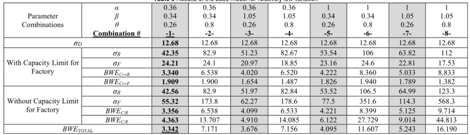 Table 4 Results of the base model for relatively medium variation  Parameter  Combinations  α β  Combination #  θ  0.36 0.34 0.26 -1-  0.36 0.34 0.8 -2-  0.36 1.05 0.26 -3-  0.36 1.05 0.8 -4-  0.34 1 0.26 -5-  0.34 1 0.8 -6-  1.05 1 0.26 -7-  0.34 1 0.8 -8