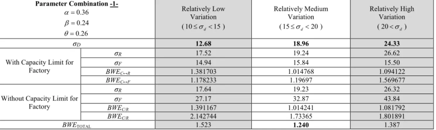 Table 7 Standard deviation and BWE results from the proposed Model-2  Parameter Combination -1-  0.36 0.24 0.26αβθ=== Relatively Low  Variation (10≤σd<15)  Relatively Medium  Variation (15≤σd<20)  Relatively High  Variation ( 20<σd)  σ D 12.68  18