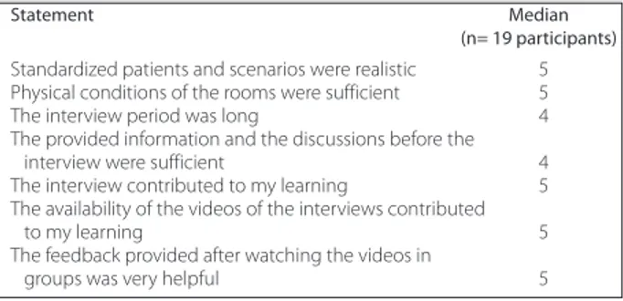 table 5. Statements From Feedback Forms With 5-Point Likert Scale and Median Participant Evaluation Values