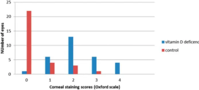 FIG. 4. Comparison of tear break-up time values between group- group-s.