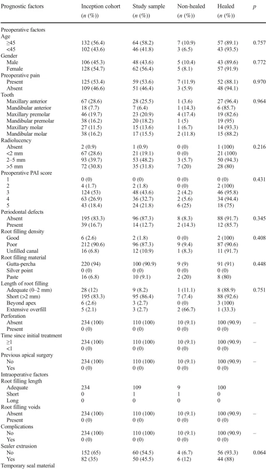 Table 1 Distribution of prognostic factors, inception cohort, study sample and their association with healing and  non-healing and p values (univariate analysis)
